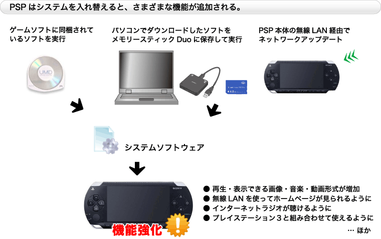 はじめに Psp 1000通信 2631